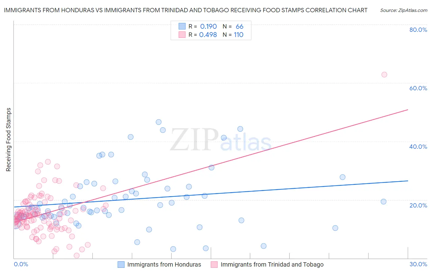 Immigrants from Honduras vs Immigrants from Trinidad and Tobago Receiving Food Stamps