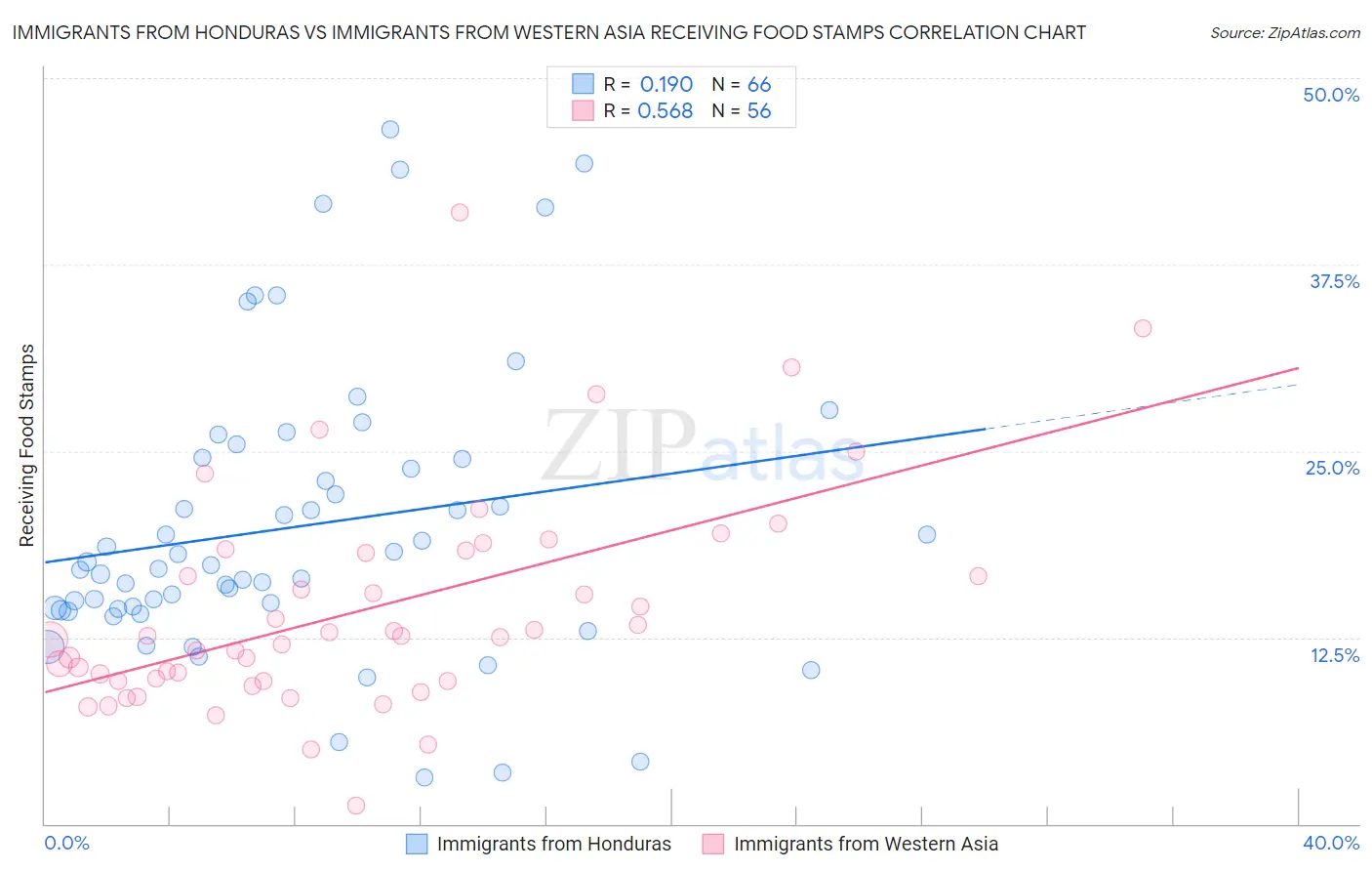 Immigrants from Honduras vs Immigrants from Western Asia Receiving Food Stamps
