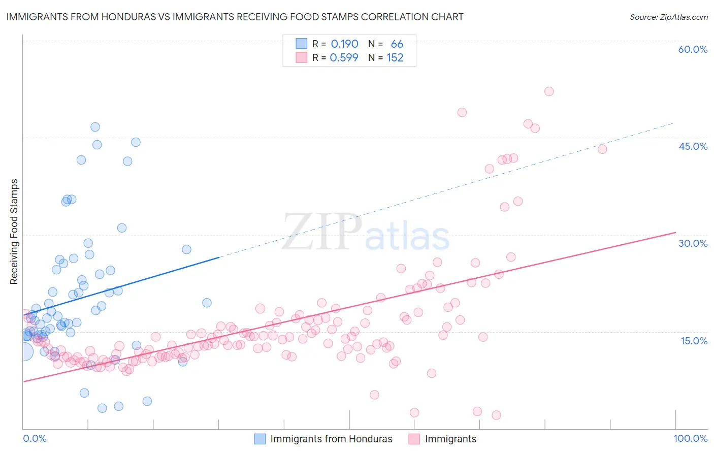 Immigrants from Honduras vs Immigrants Receiving Food Stamps