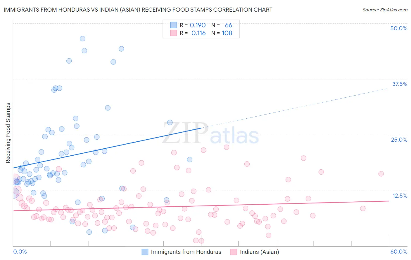 Immigrants from Honduras vs Indian (Asian) Receiving Food Stamps