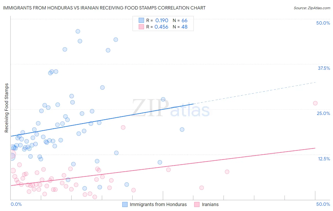 Immigrants from Honduras vs Iranian Receiving Food Stamps