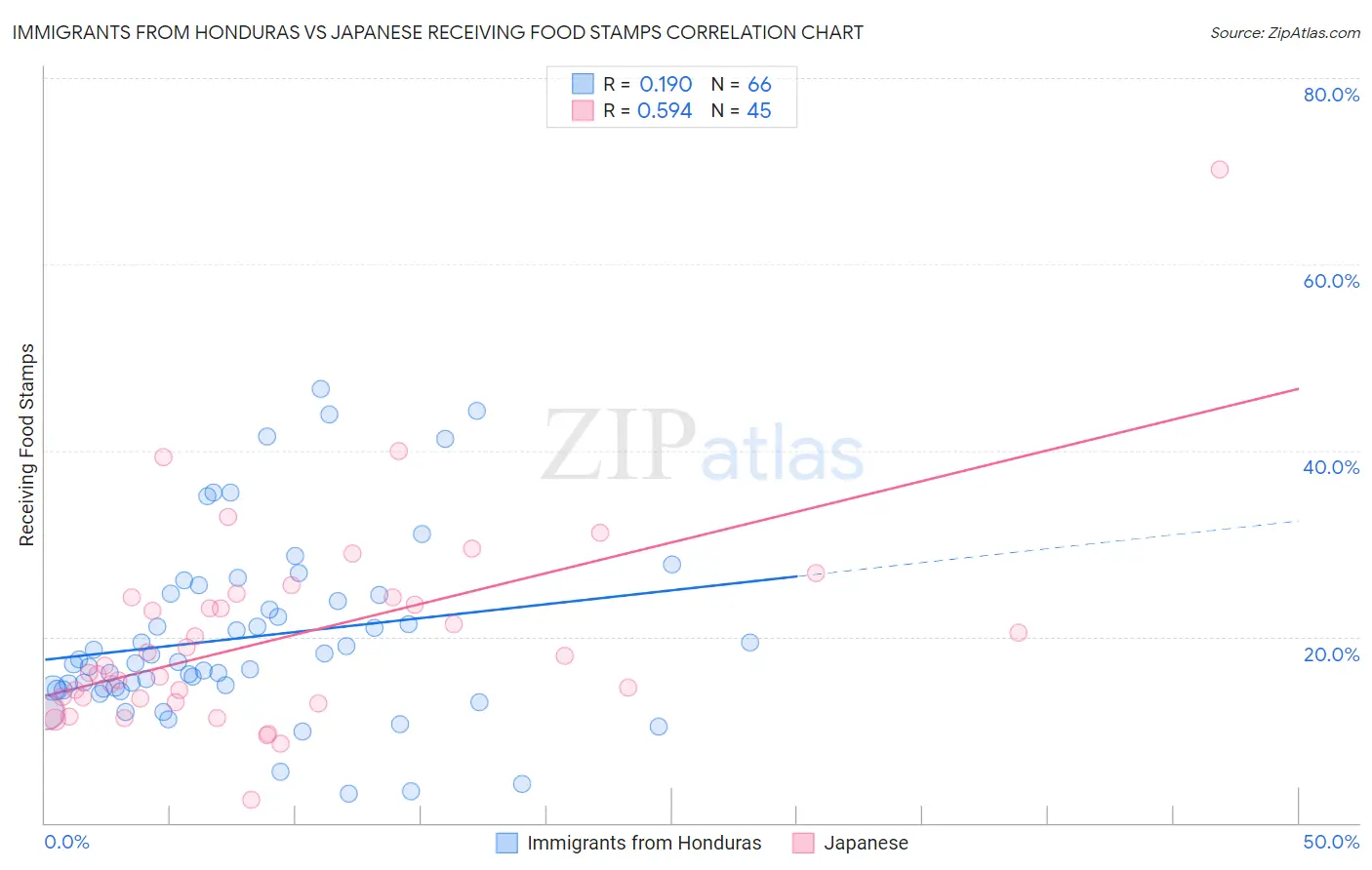 Immigrants from Honduras vs Japanese Receiving Food Stamps