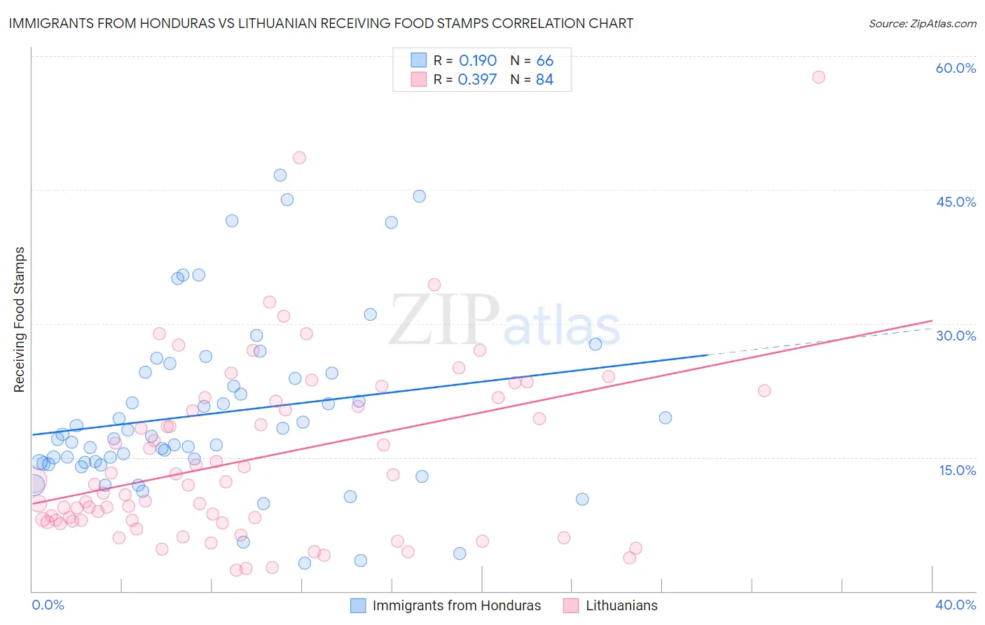 Immigrants from Honduras vs Lithuanian Receiving Food Stamps