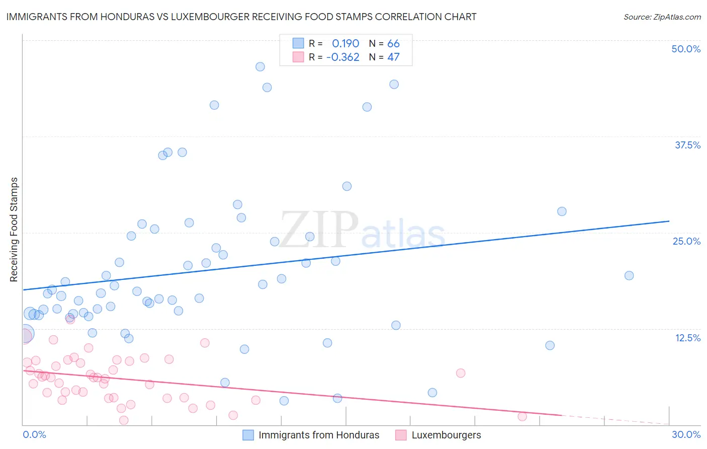 Immigrants from Honduras vs Luxembourger Receiving Food Stamps