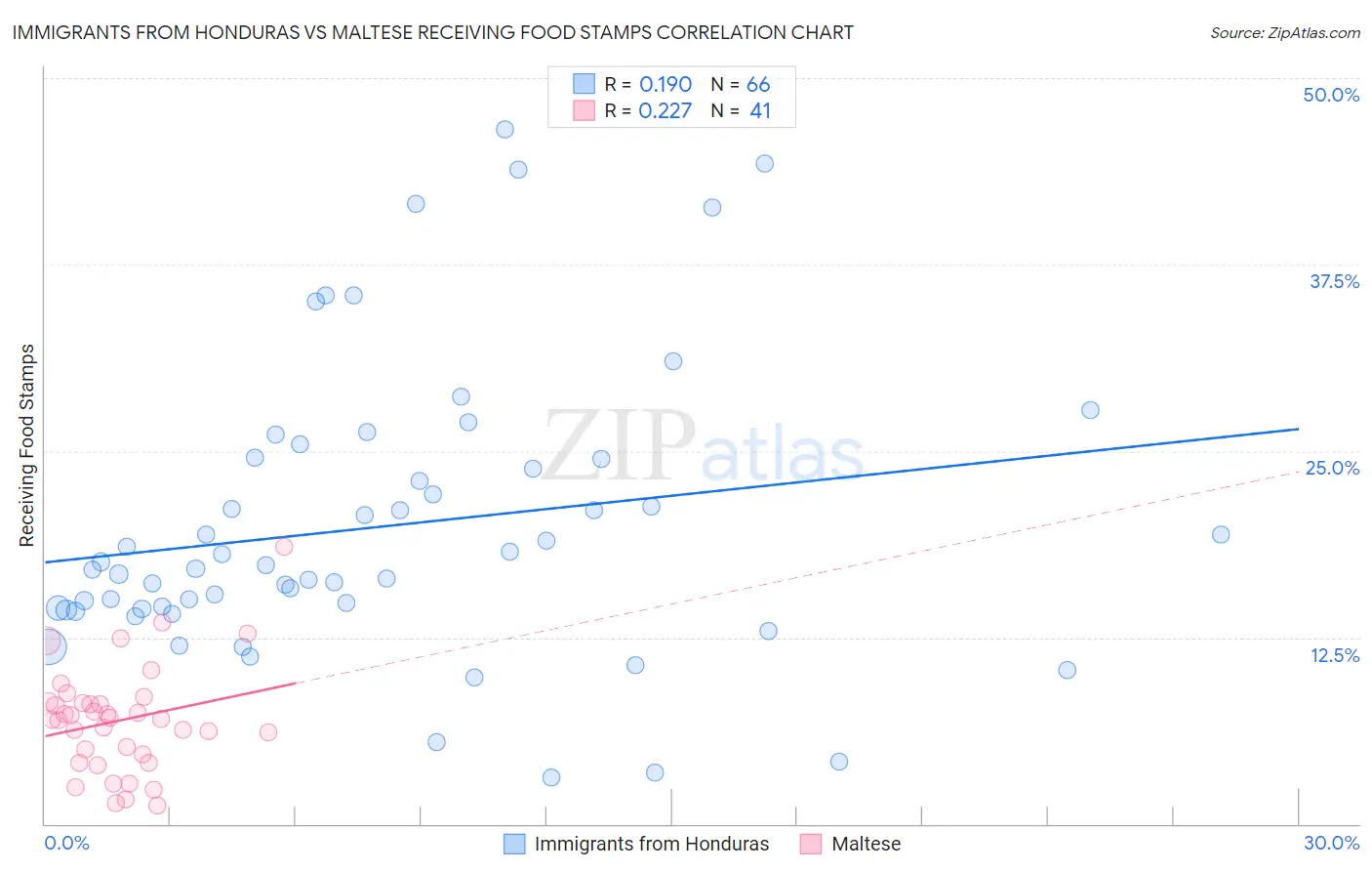 Immigrants from Honduras vs Maltese Receiving Food Stamps
