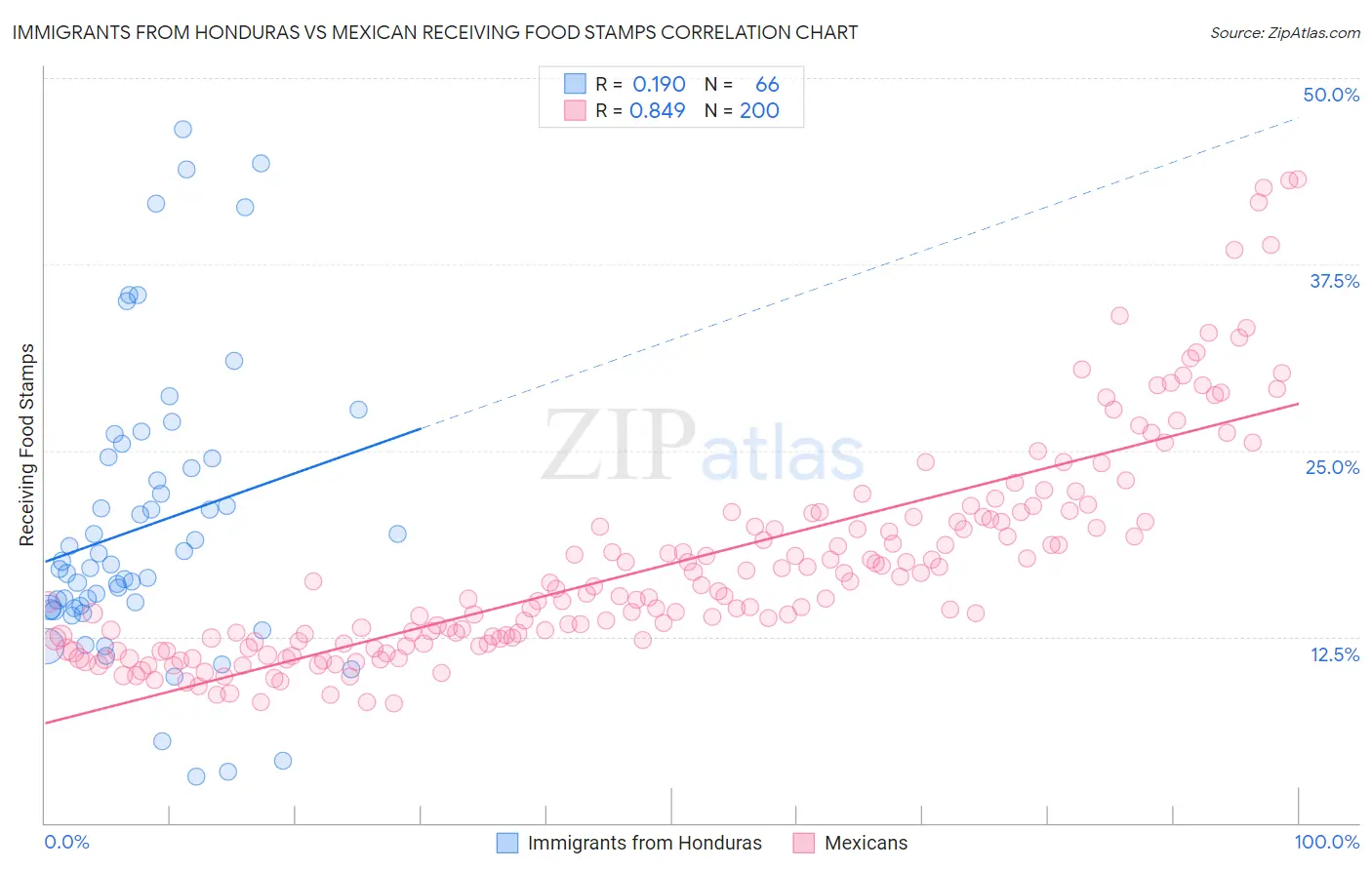 Immigrants from Honduras vs Mexican Receiving Food Stamps