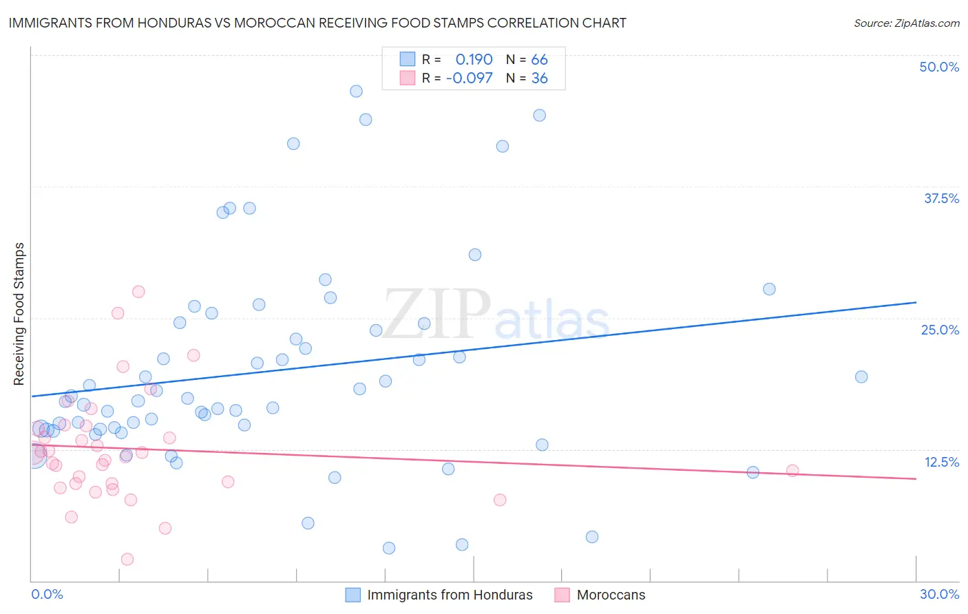 Immigrants from Honduras vs Moroccan Receiving Food Stamps