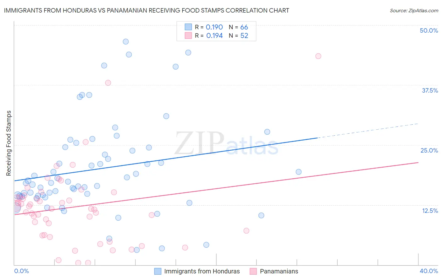 Immigrants from Honduras vs Panamanian Receiving Food Stamps