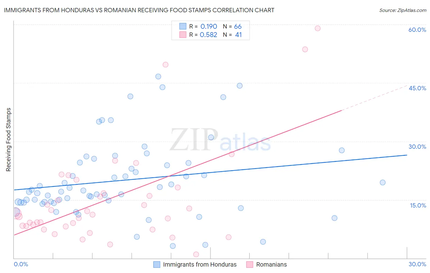 Immigrants from Honduras vs Romanian Receiving Food Stamps