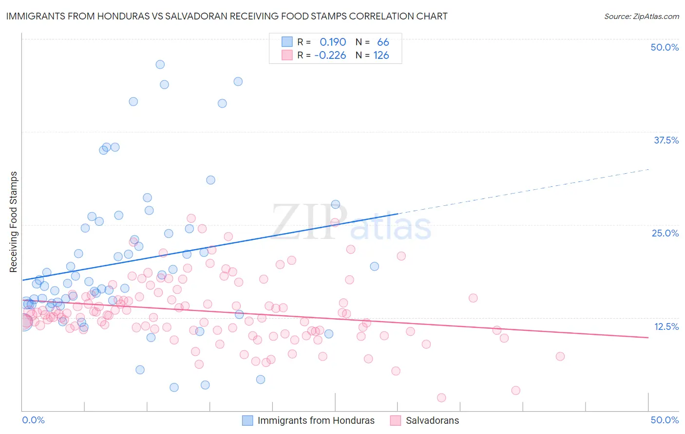 Immigrants from Honduras vs Salvadoran Receiving Food Stamps