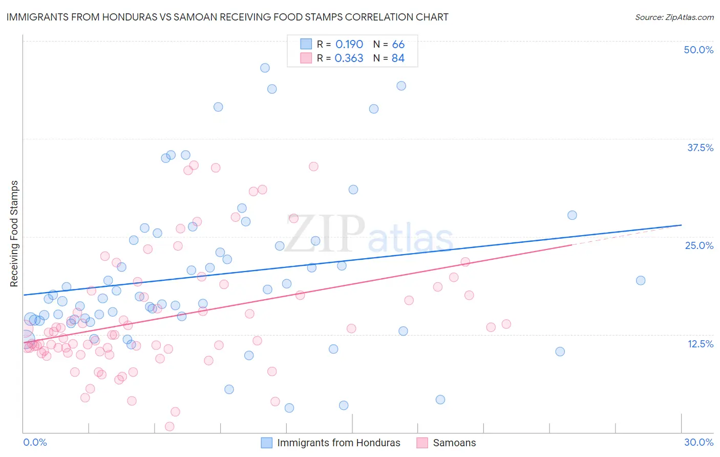 Immigrants from Honduras vs Samoan Receiving Food Stamps