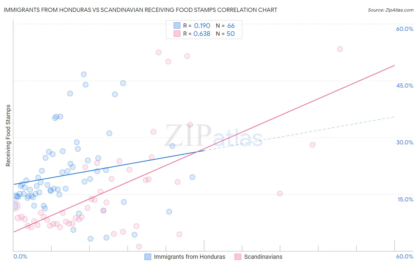 Immigrants from Honduras vs Scandinavian Receiving Food Stamps