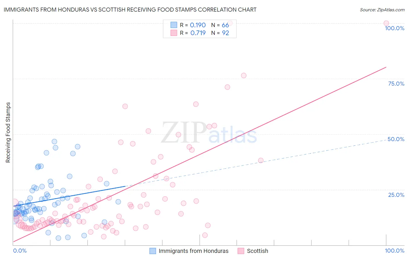 Immigrants from Honduras vs Scottish Receiving Food Stamps