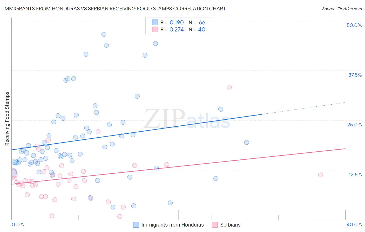 Immigrants from Honduras vs Serbian Receiving Food Stamps