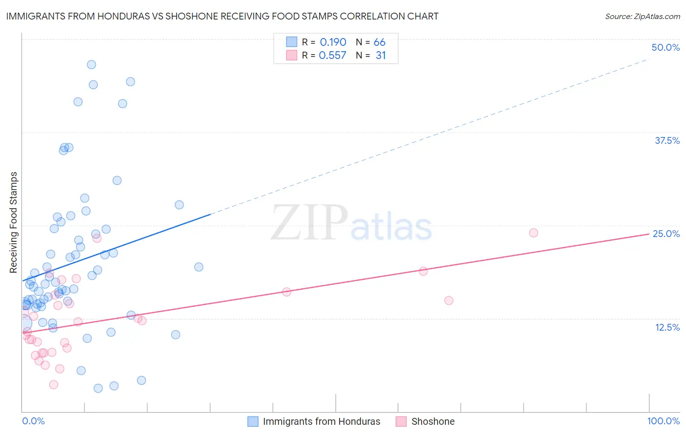 Immigrants from Honduras vs Shoshone Receiving Food Stamps