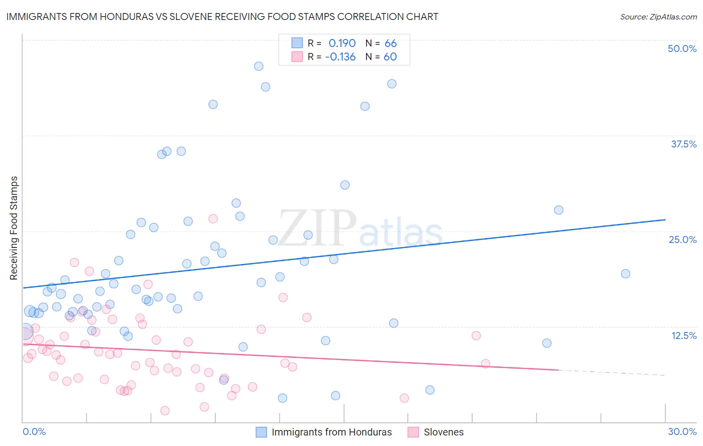 Immigrants from Honduras vs Slovene Receiving Food Stamps