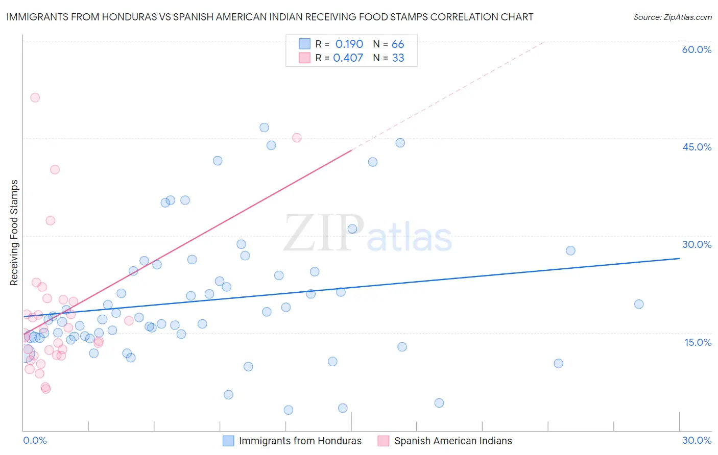Immigrants from Honduras vs Spanish American Indian Receiving Food Stamps