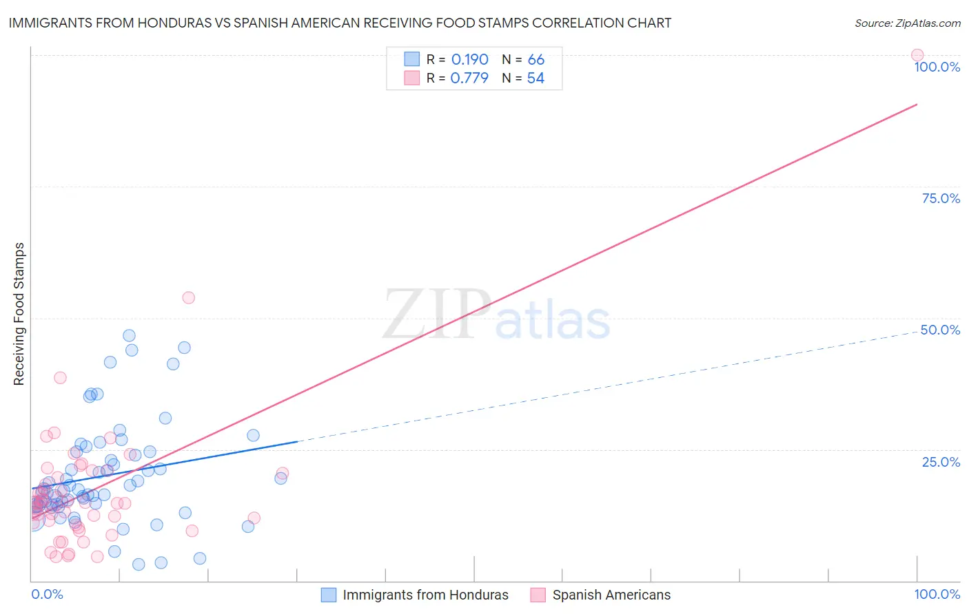 Immigrants from Honduras vs Spanish American Receiving Food Stamps
