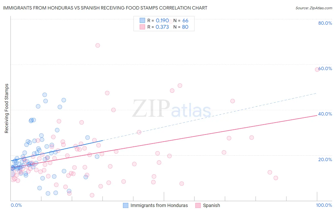 Immigrants from Honduras vs Spanish Receiving Food Stamps