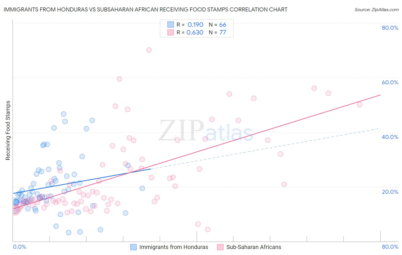 Immigrants from Honduras vs Subsaharan African Receiving Food Stamps