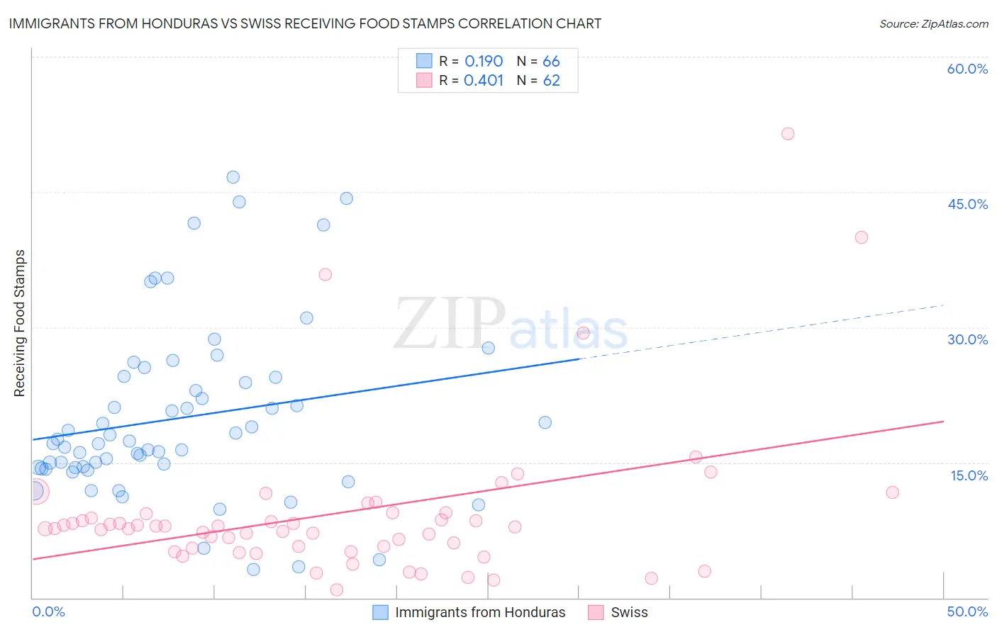 Immigrants from Honduras vs Swiss Receiving Food Stamps