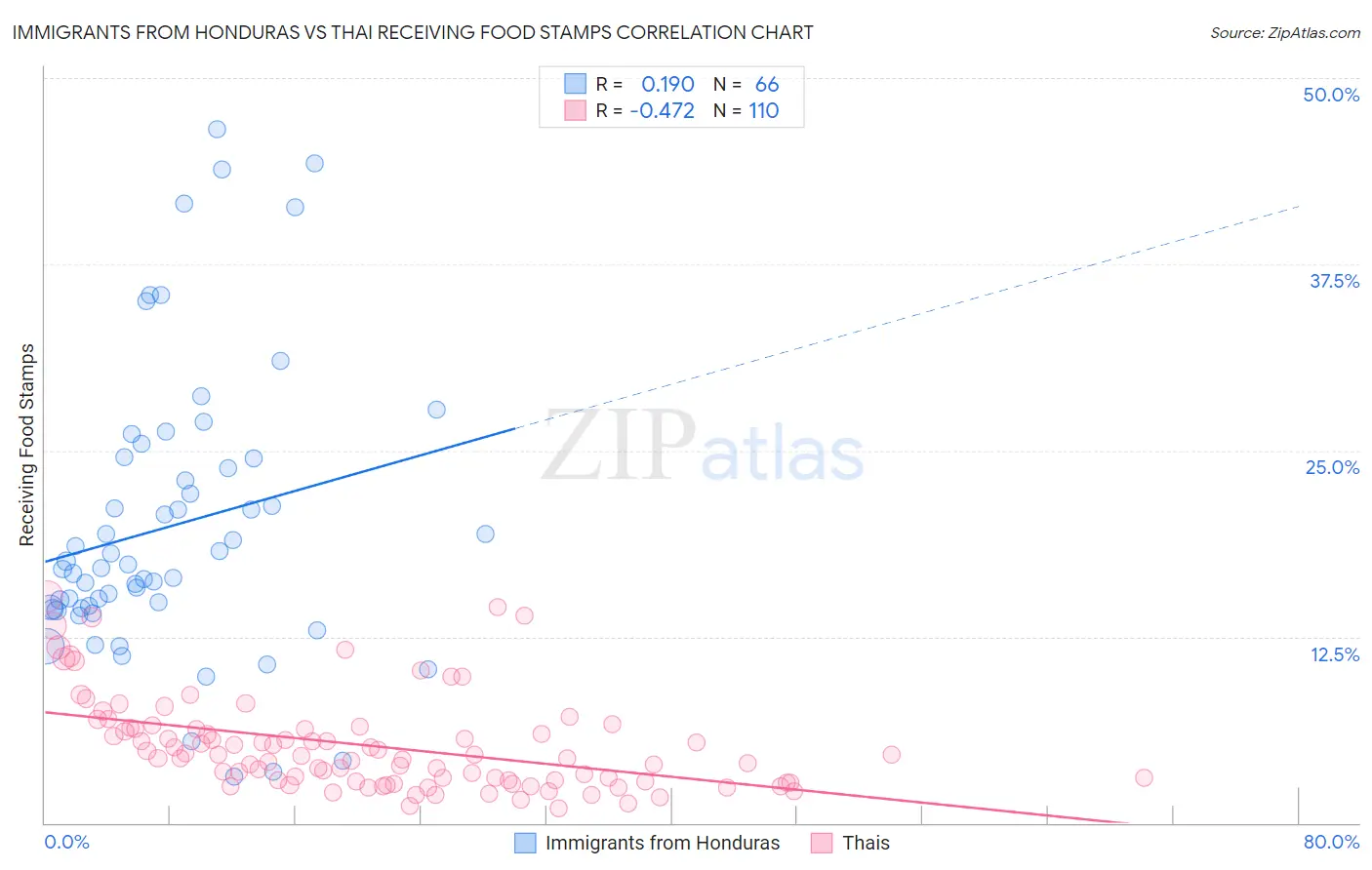 Immigrants from Honduras vs Thai Receiving Food Stamps