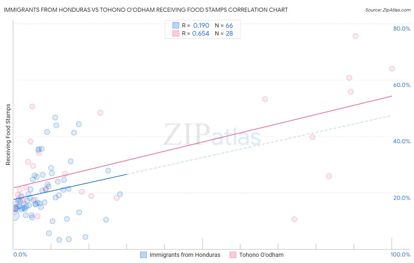 Immigrants from Honduras vs Tohono O'odham Receiving Food Stamps