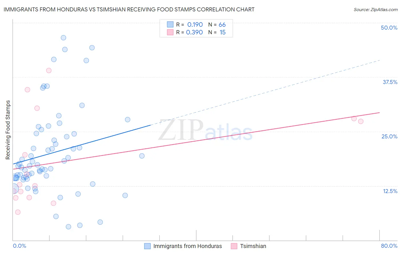 Immigrants from Honduras vs Tsimshian Receiving Food Stamps