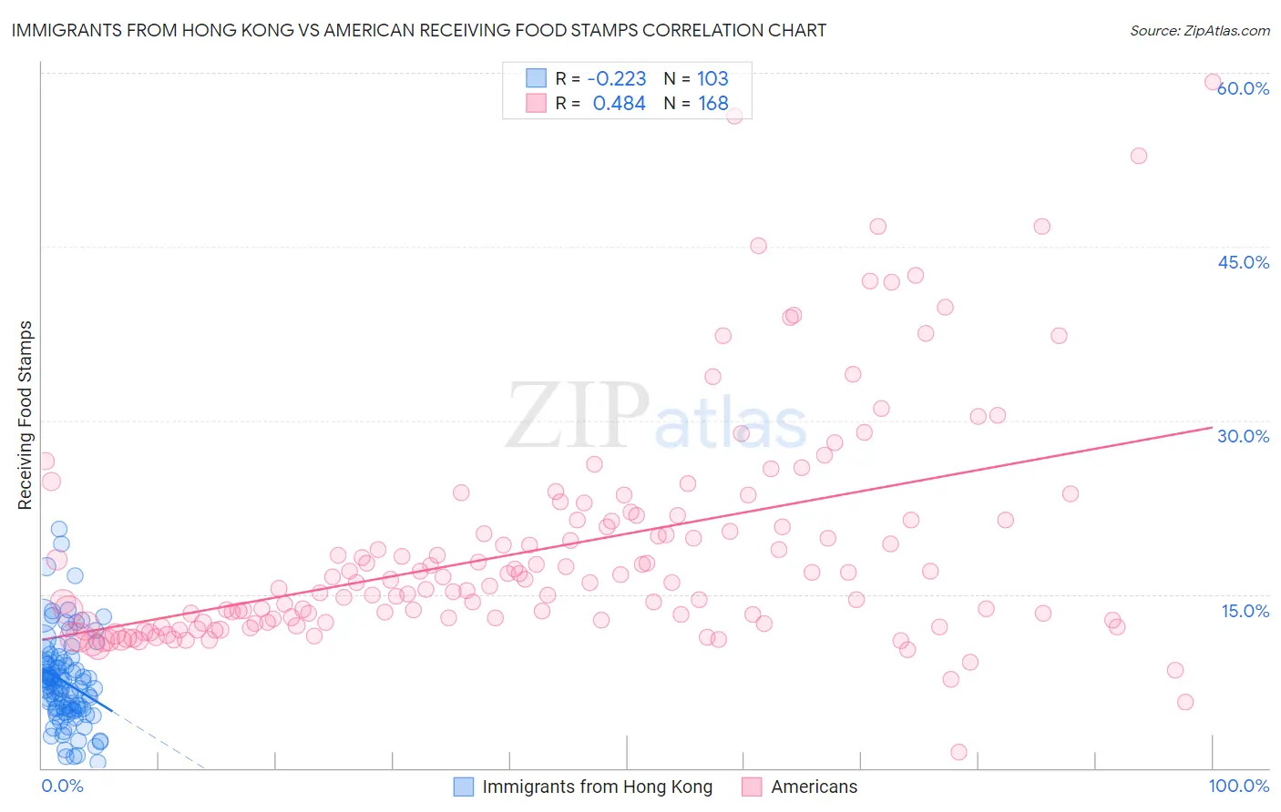 Immigrants from Hong Kong vs American Receiving Food Stamps