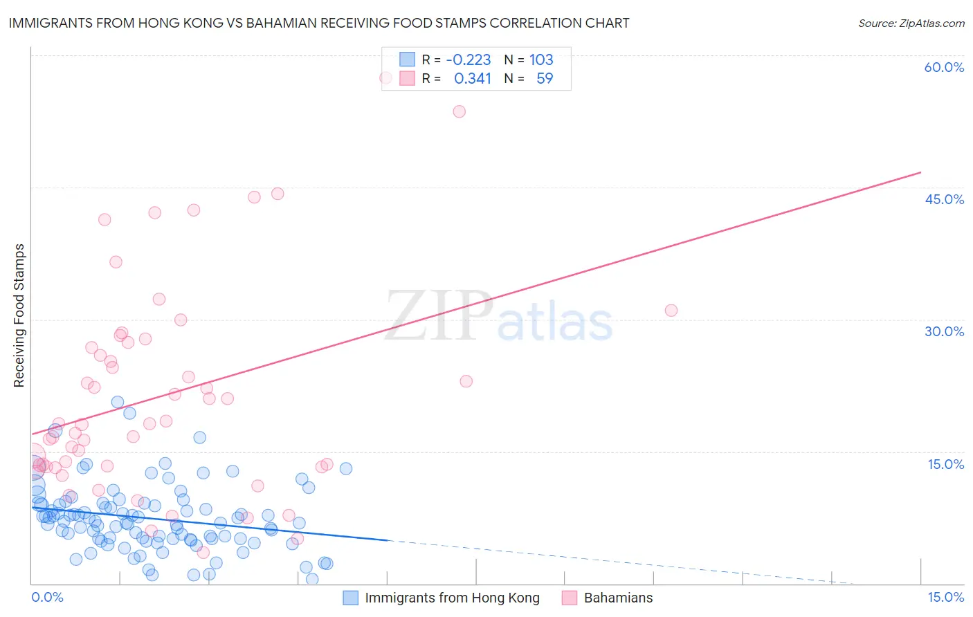 Immigrants from Hong Kong vs Bahamian Receiving Food Stamps