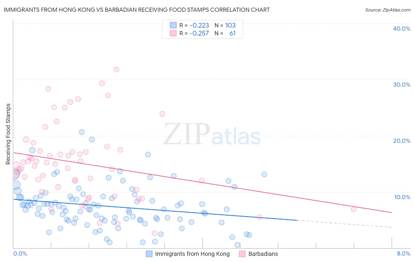 Immigrants from Hong Kong vs Barbadian Receiving Food Stamps