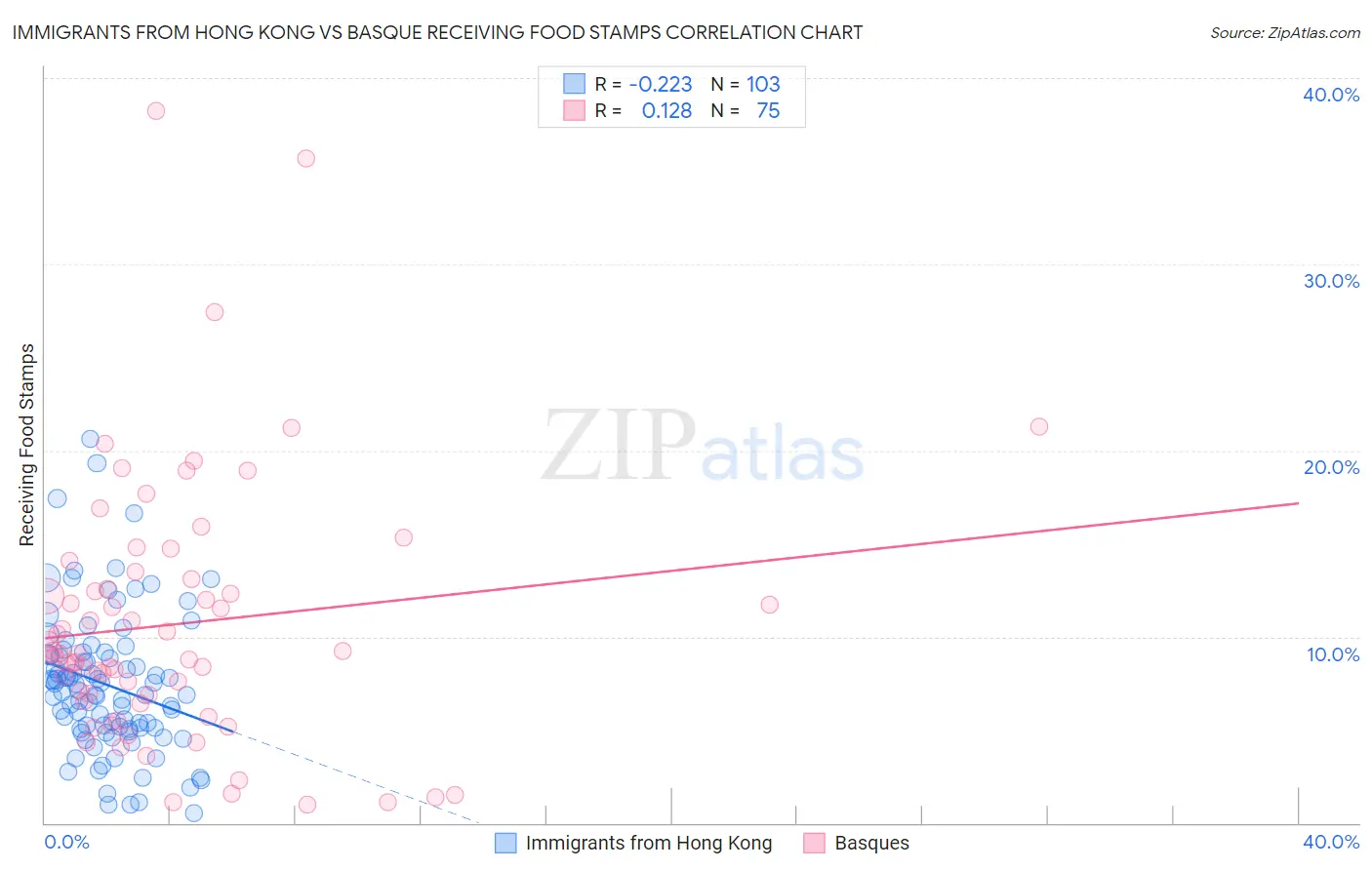 Immigrants from Hong Kong vs Basque Receiving Food Stamps