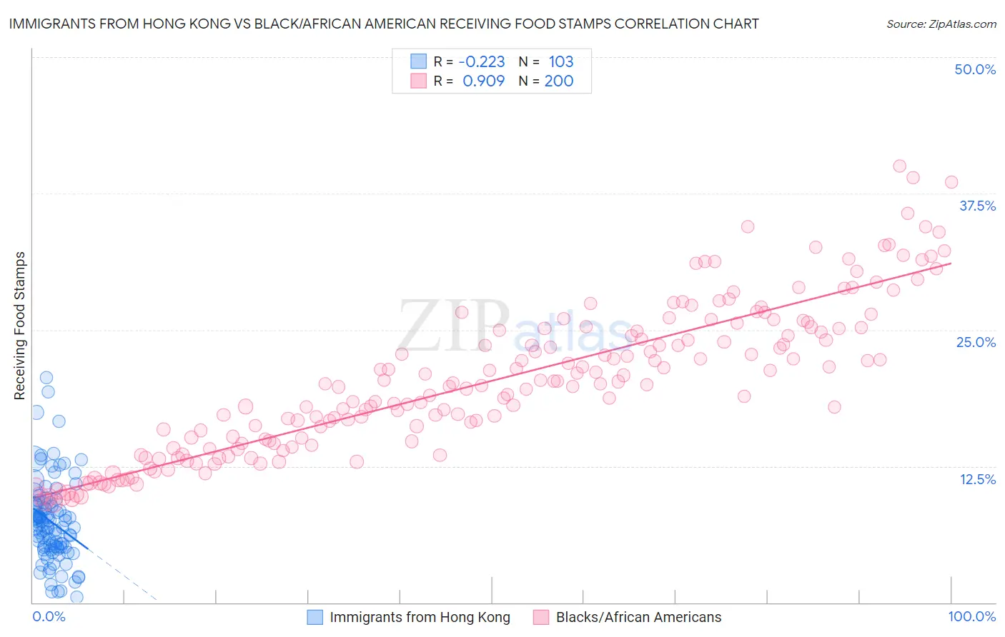 Immigrants from Hong Kong vs Black/African American Receiving Food Stamps