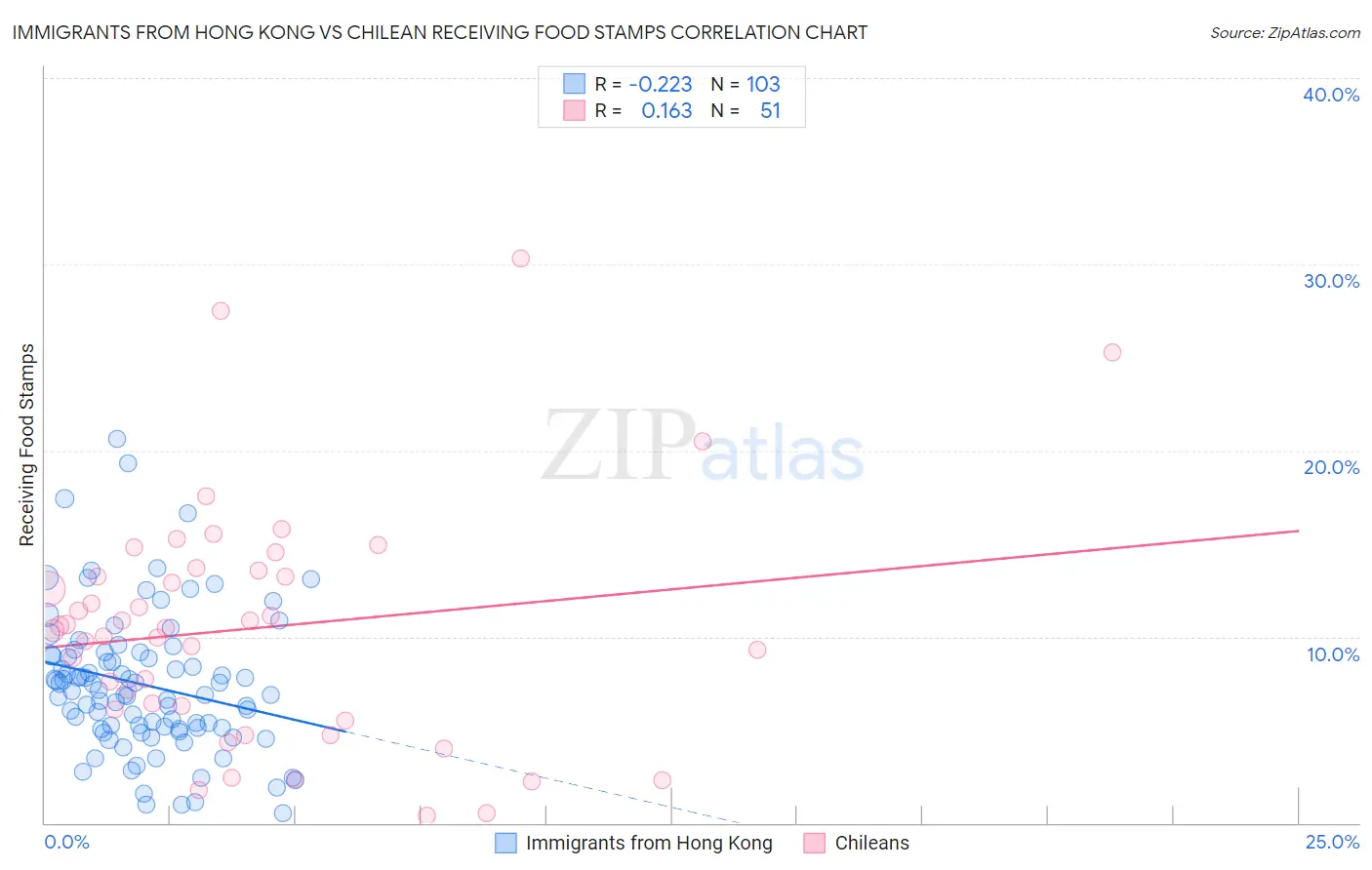Immigrants from Hong Kong vs Chilean Receiving Food Stamps