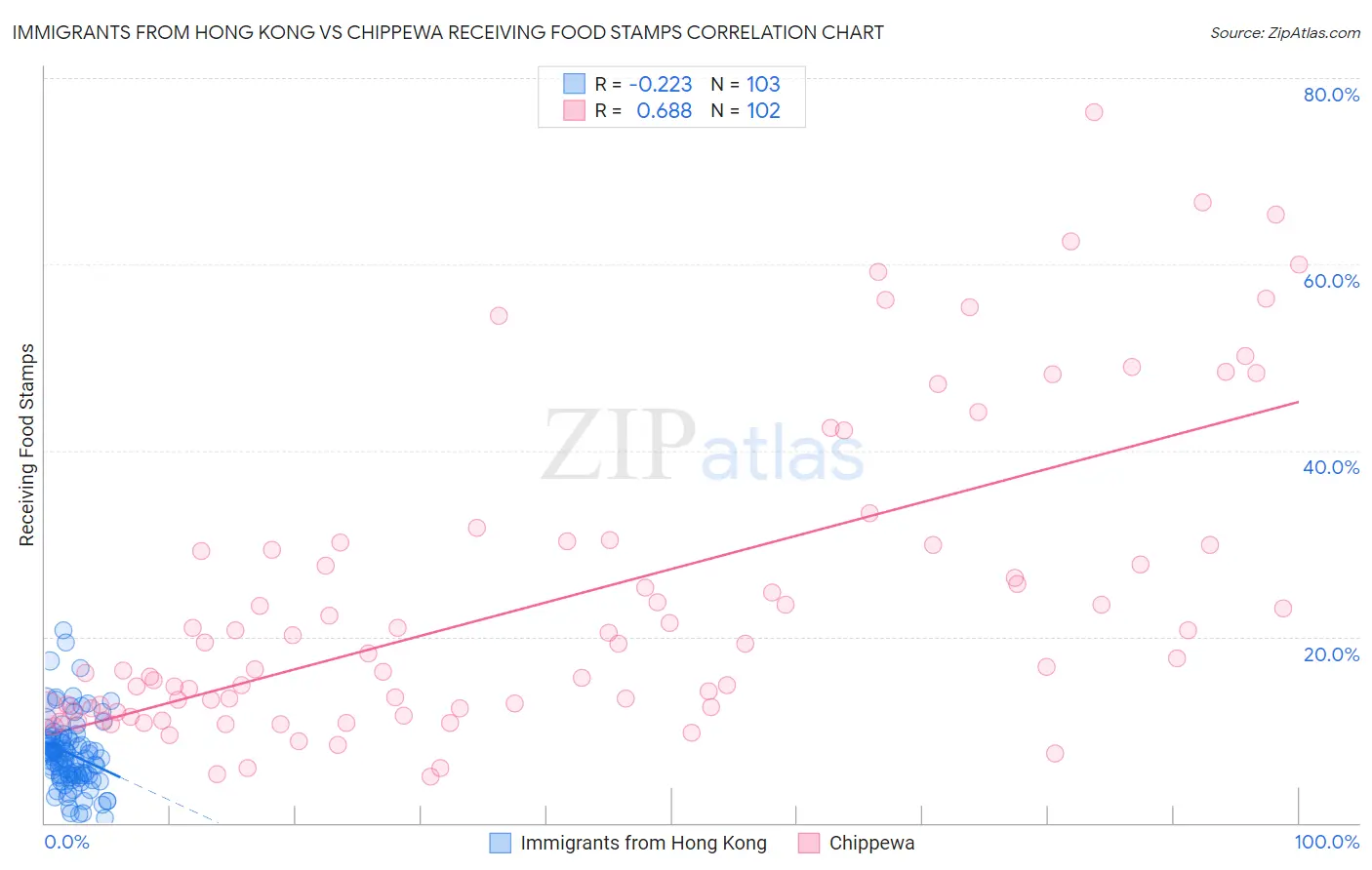 Immigrants from Hong Kong vs Chippewa Receiving Food Stamps