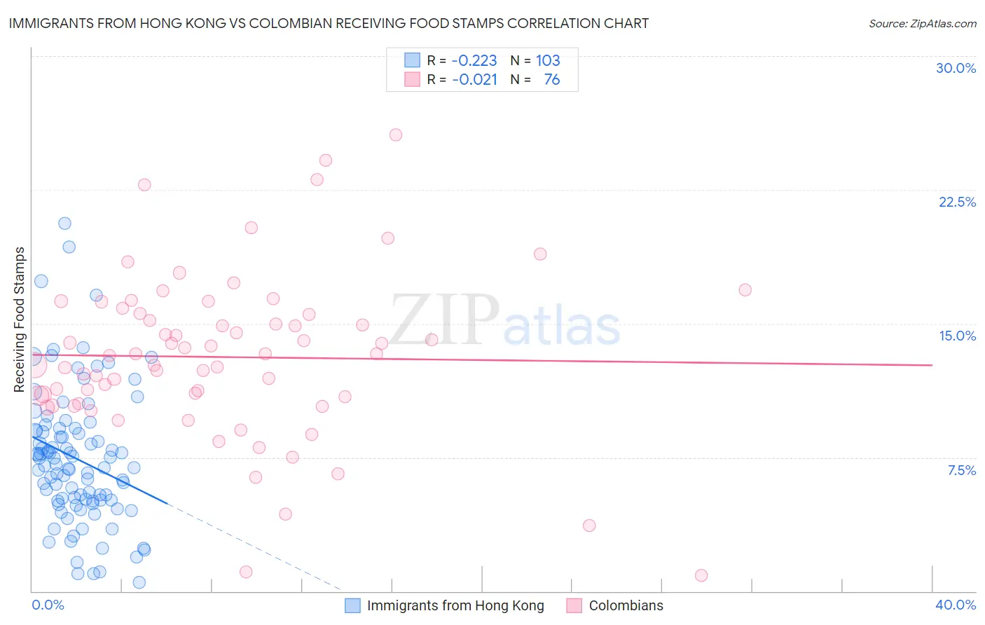 Immigrants from Hong Kong vs Colombian Receiving Food Stamps