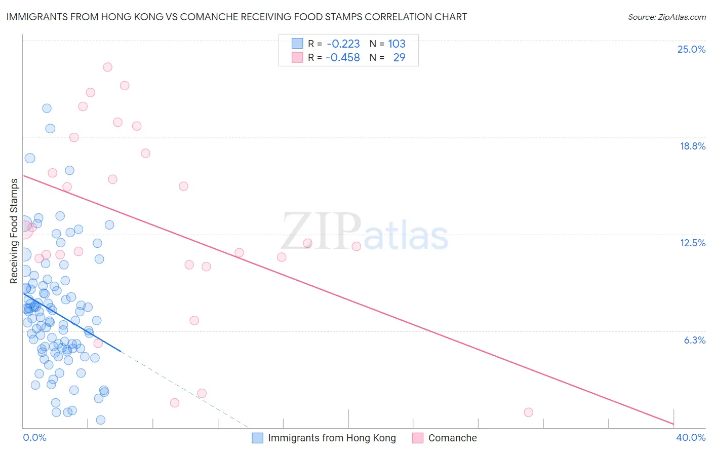 Immigrants from Hong Kong vs Comanche Receiving Food Stamps