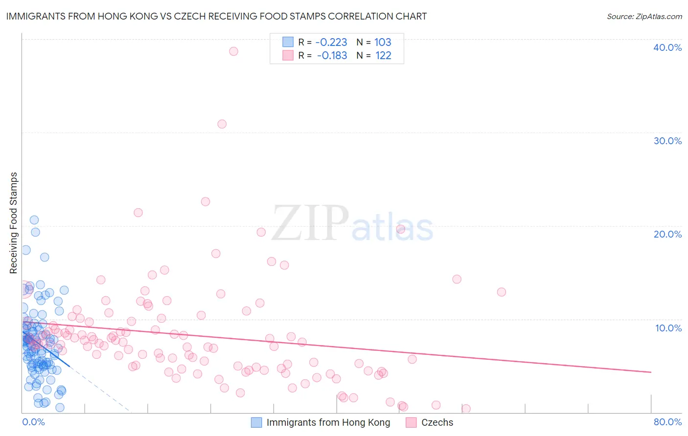 Immigrants from Hong Kong vs Czech Receiving Food Stamps