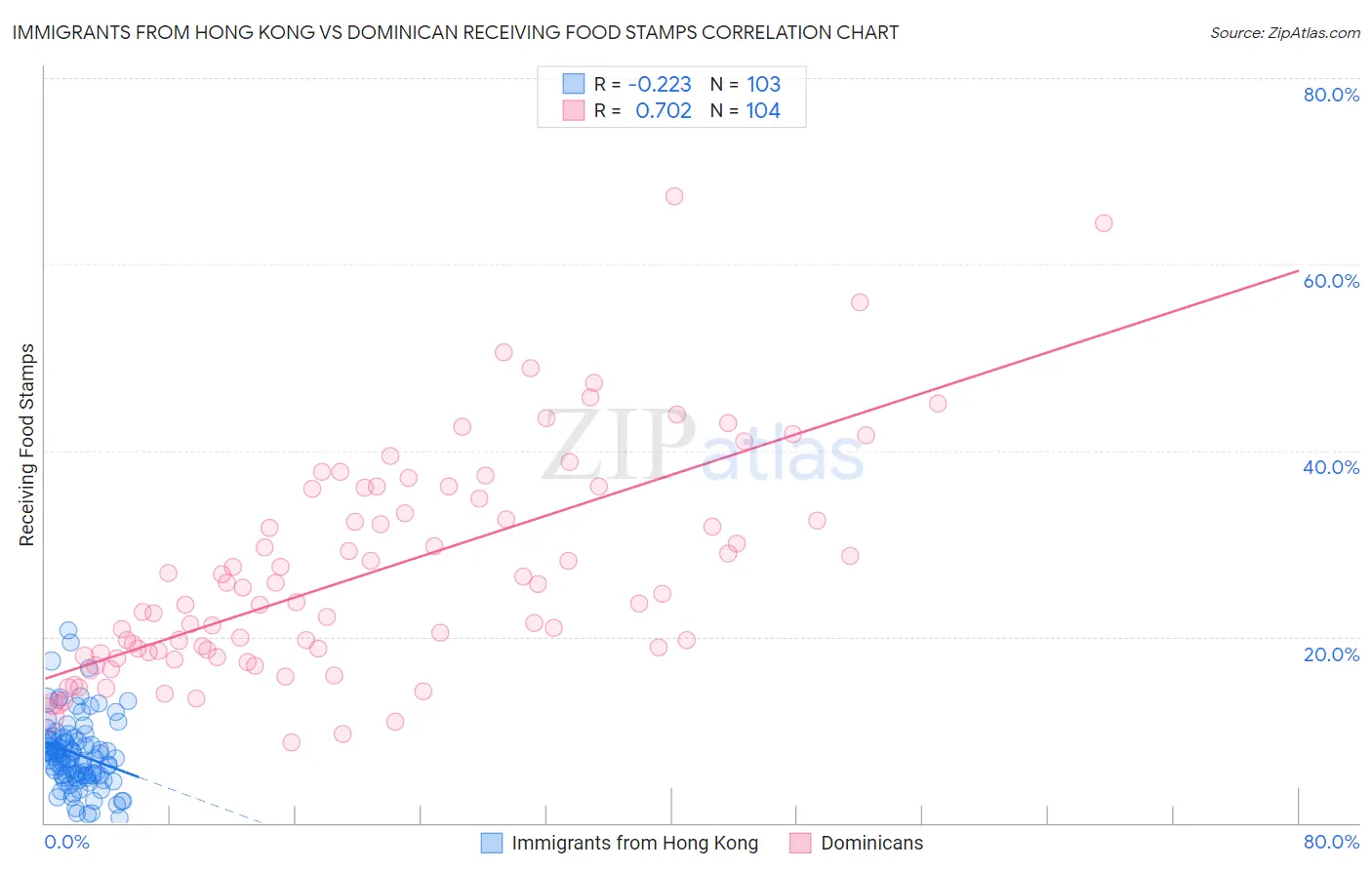 Immigrants from Hong Kong vs Dominican Receiving Food Stamps