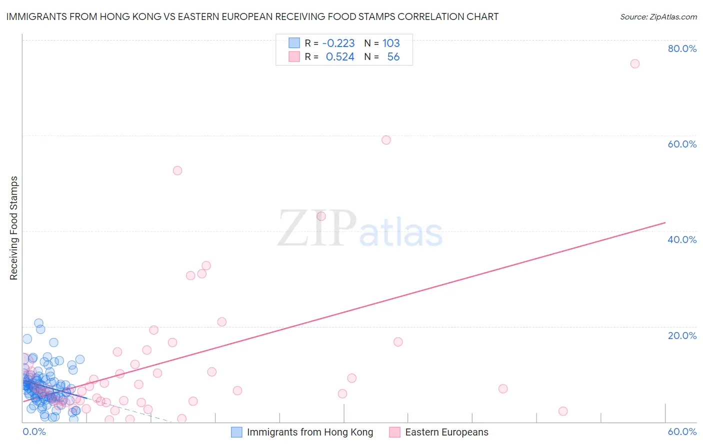 Immigrants from Hong Kong vs Eastern European Receiving Food Stamps