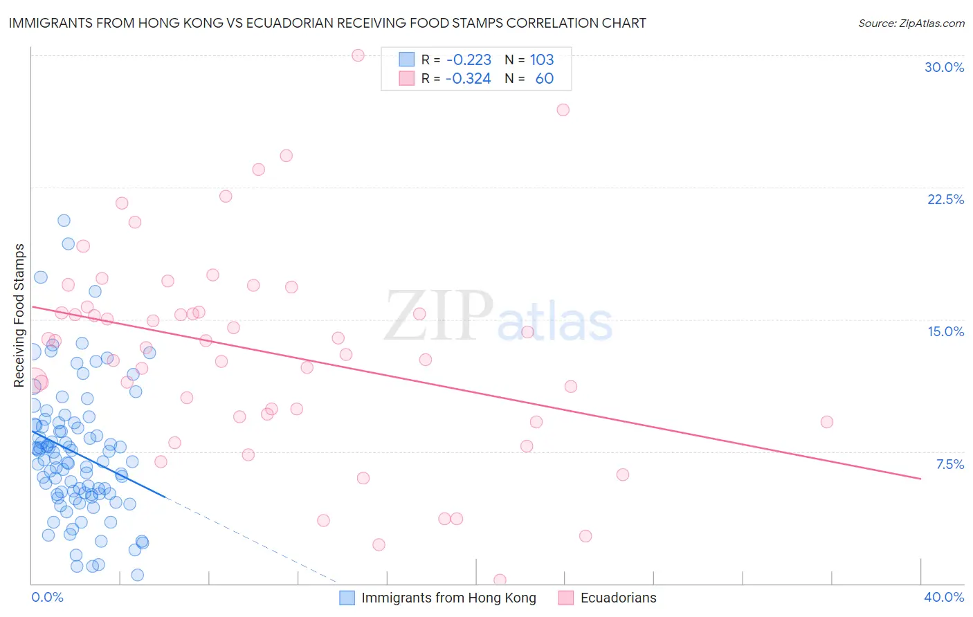 Immigrants from Hong Kong vs Ecuadorian Receiving Food Stamps
