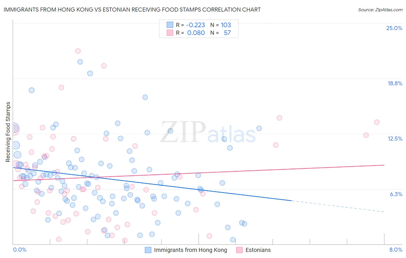 Immigrants from Hong Kong vs Estonian Receiving Food Stamps