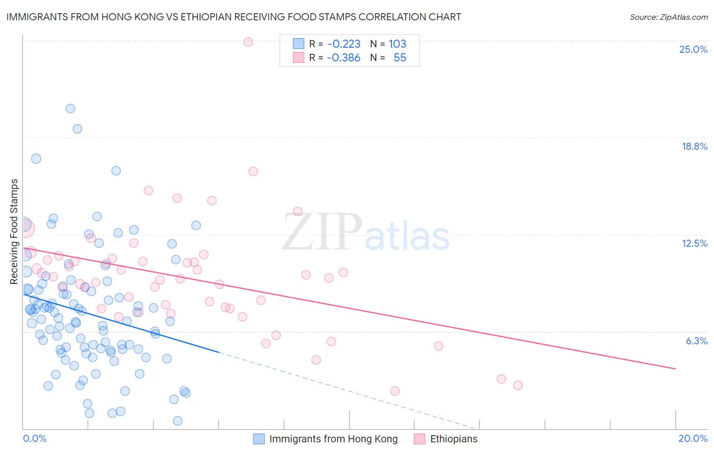 Immigrants from Hong Kong vs Ethiopian Receiving Food Stamps
