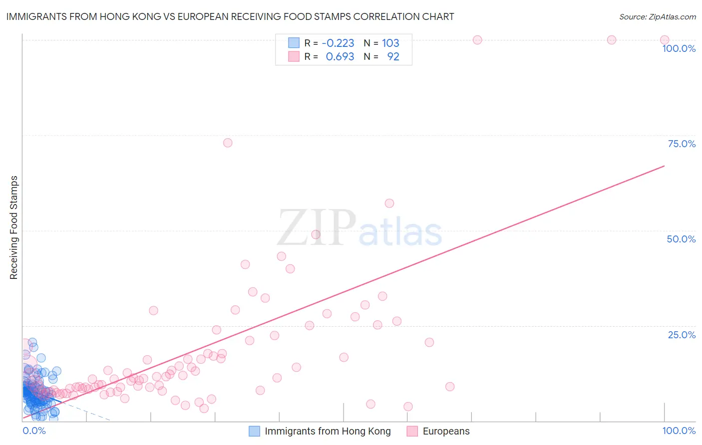 Immigrants from Hong Kong vs European Receiving Food Stamps