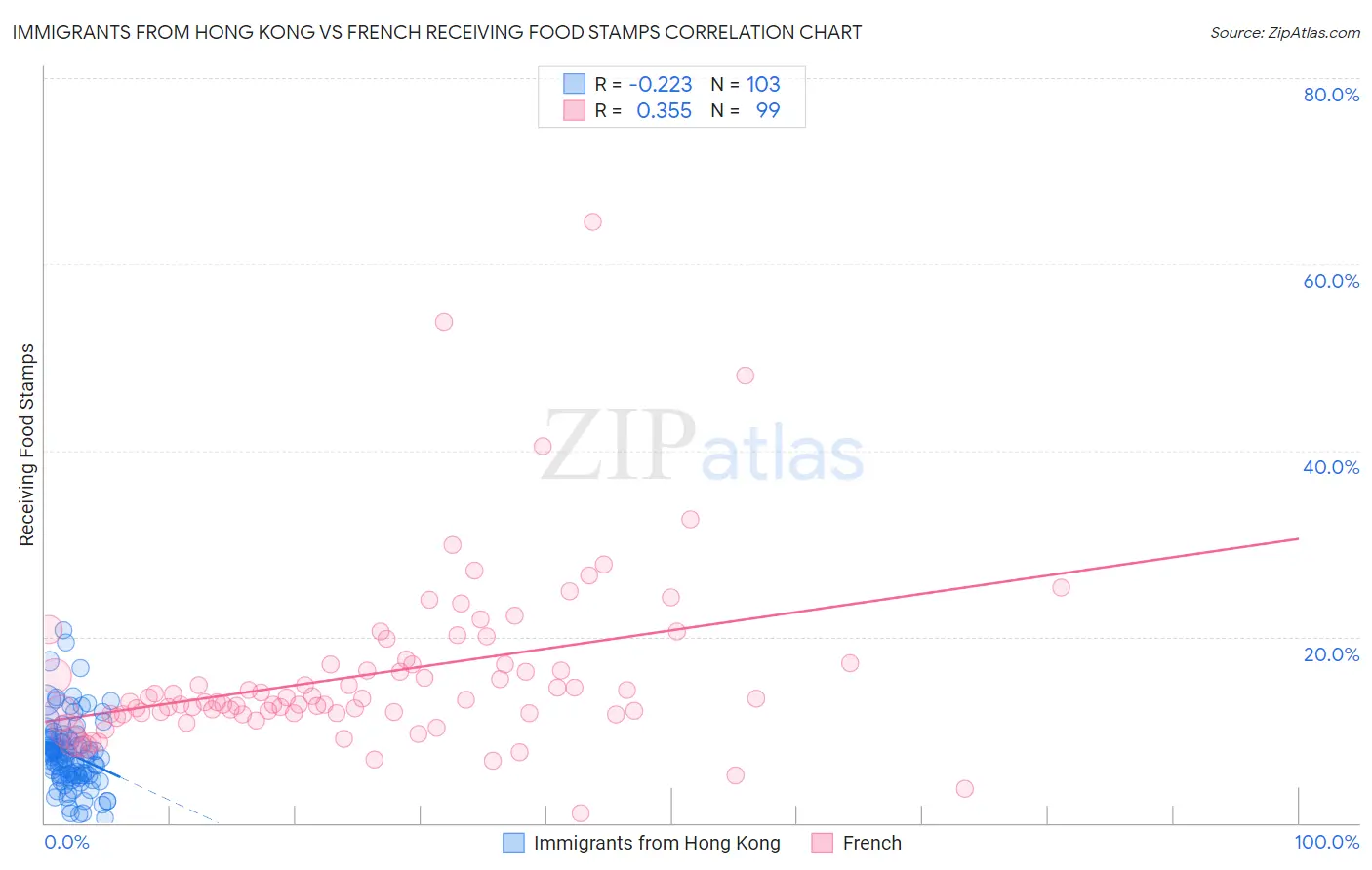 Immigrants from Hong Kong vs French Receiving Food Stamps
