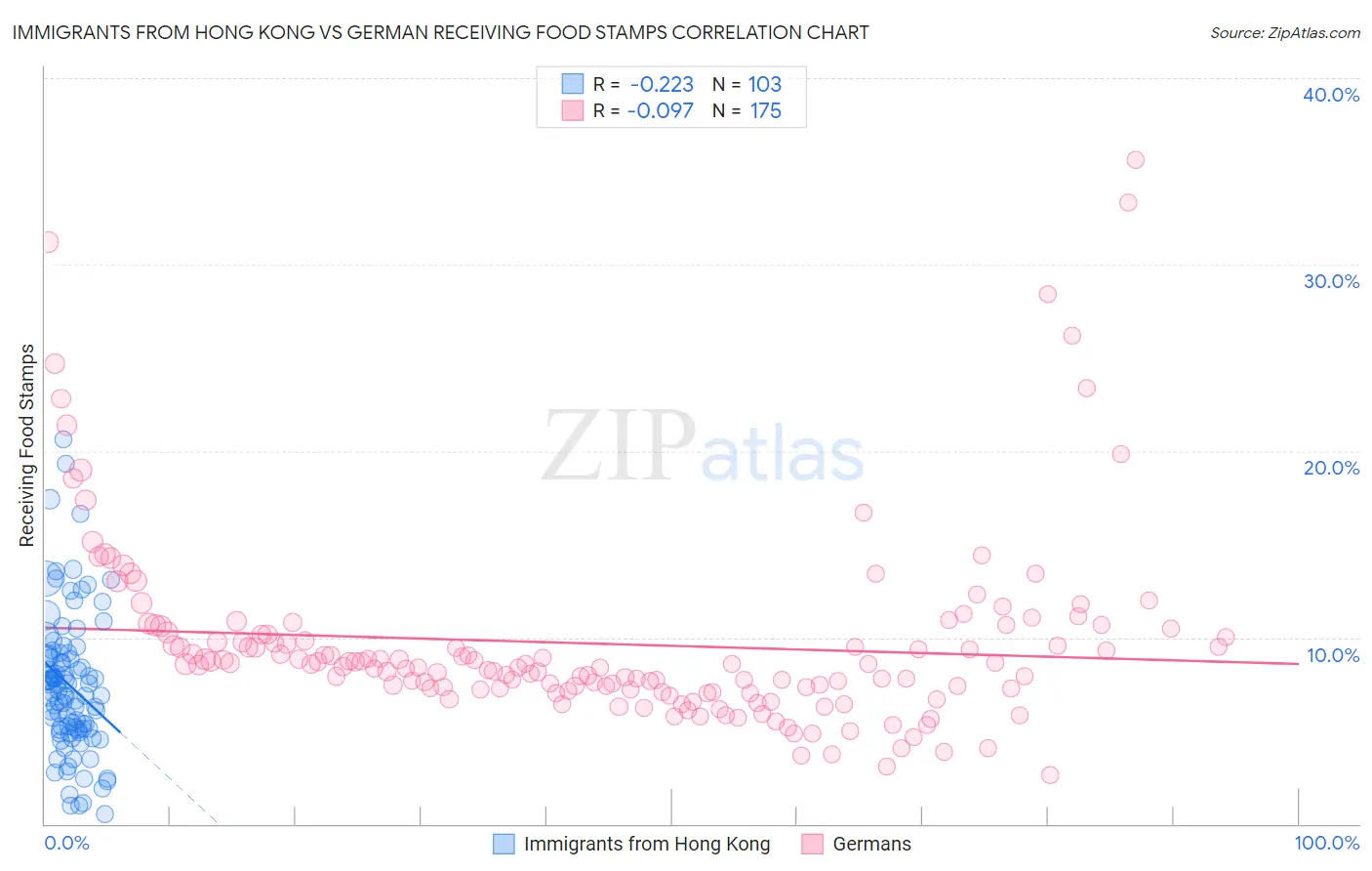 Immigrants from Hong Kong vs German Receiving Food Stamps