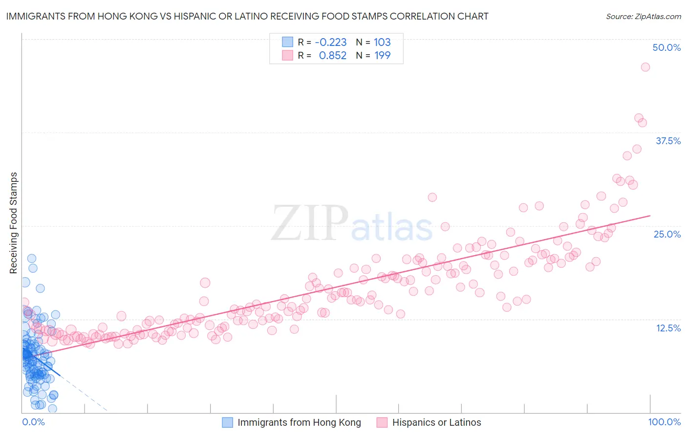 Immigrants from Hong Kong vs Hispanic or Latino Receiving Food Stamps