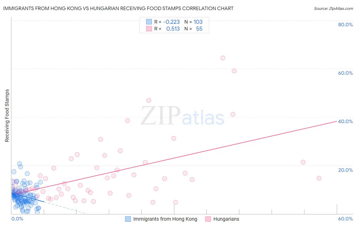 Immigrants from Hong Kong vs Hungarian Receiving Food Stamps