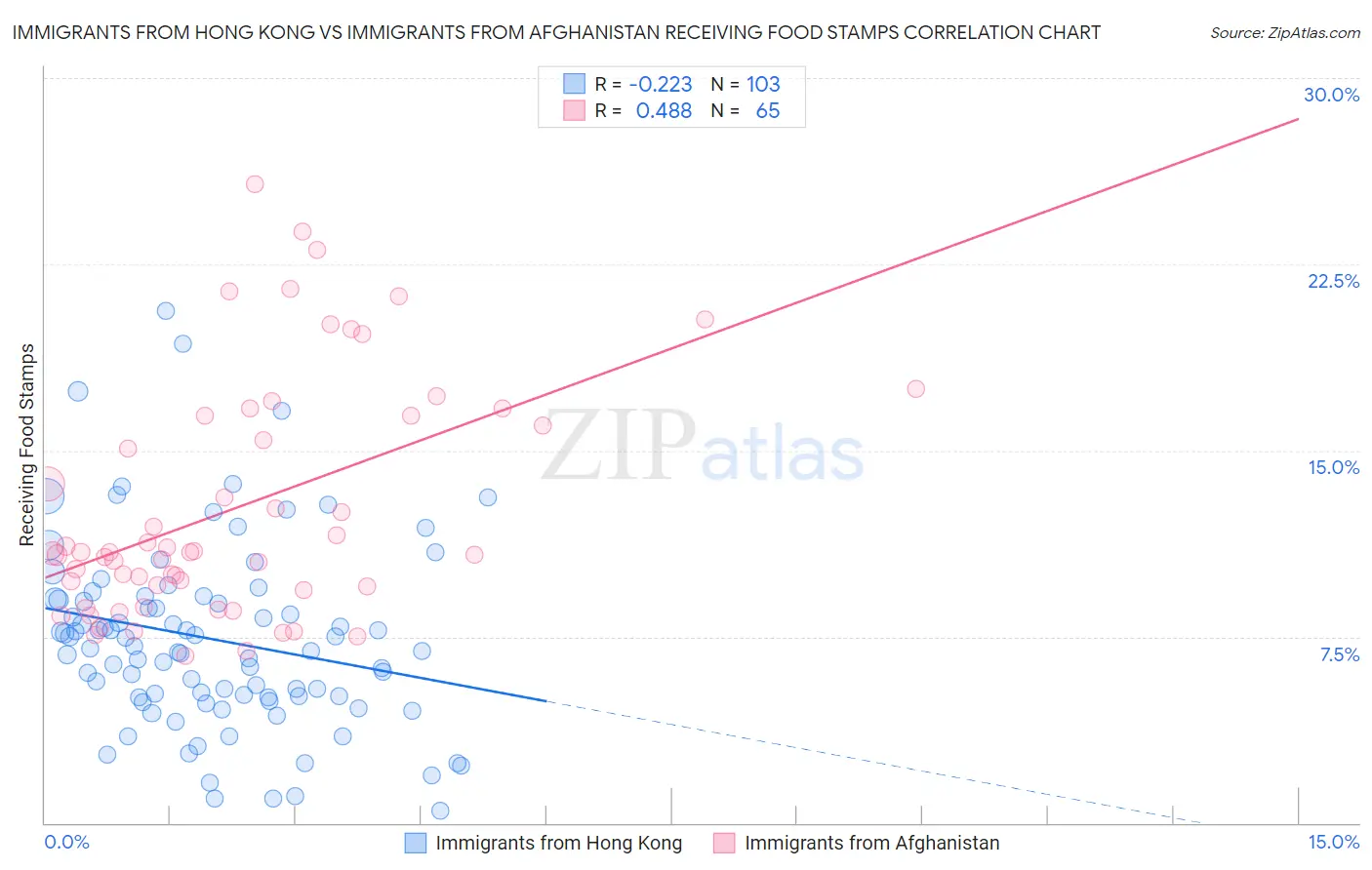 Immigrants from Hong Kong vs Immigrants from Afghanistan Receiving Food Stamps