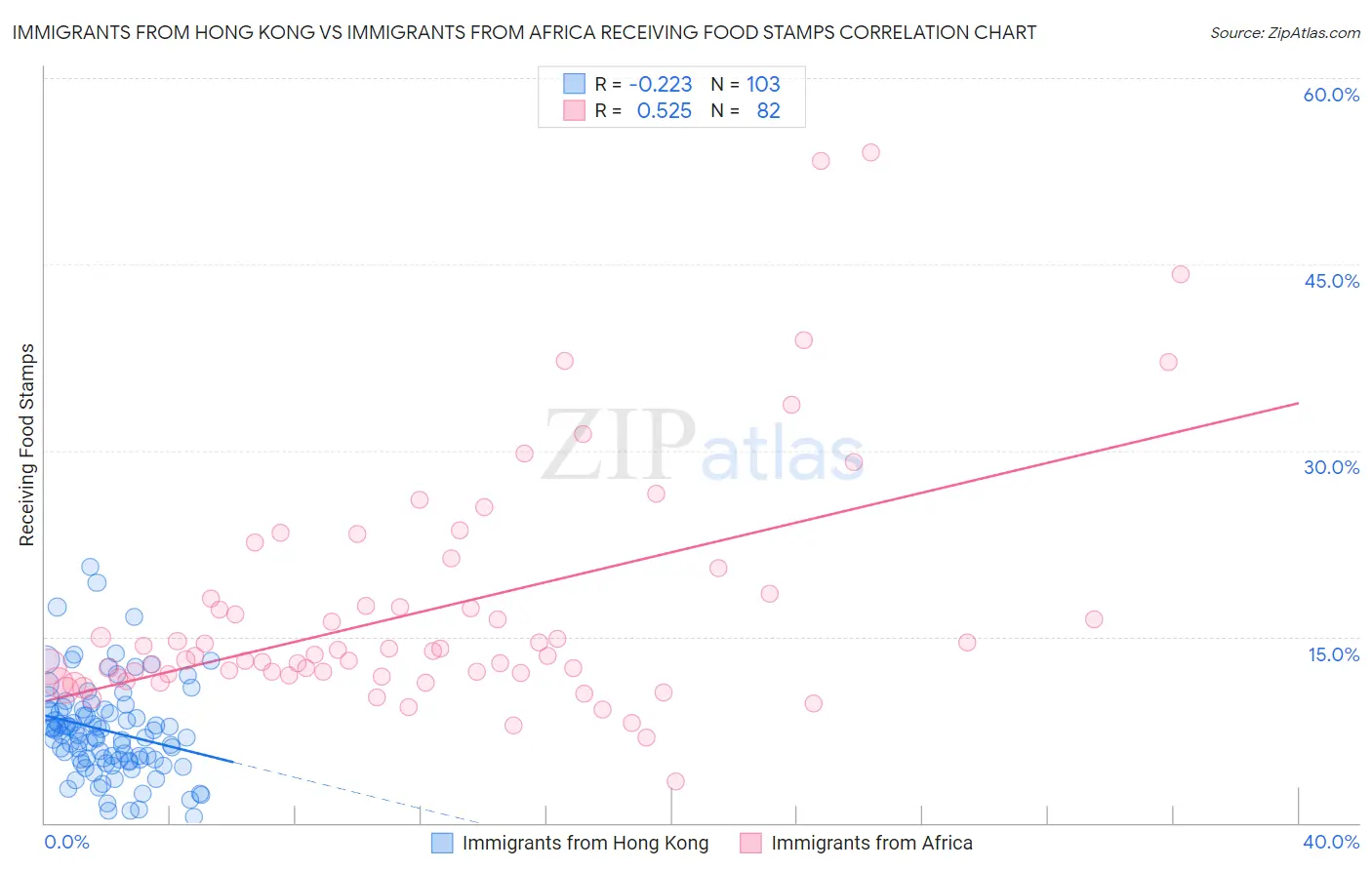 Immigrants from Hong Kong vs Immigrants from Africa Receiving Food Stamps